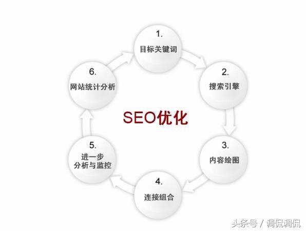 为什么网站要做SEO优化，它对网站的重要性分析